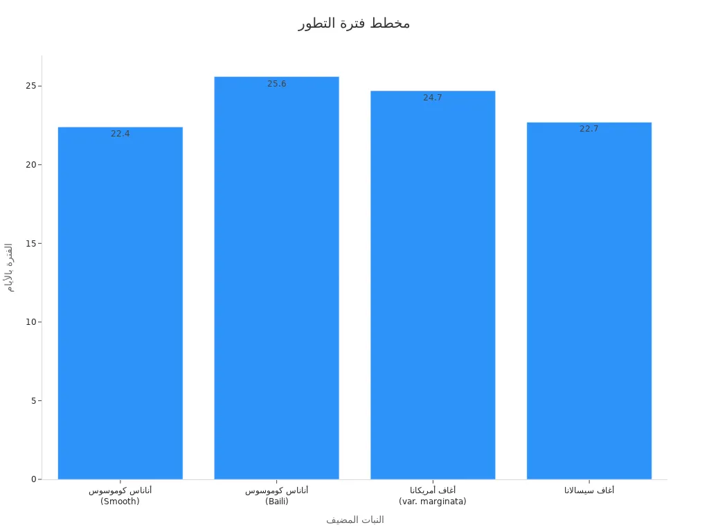 رسم بياني يوضح فترة التطور لأربعة نباتات مضيفة