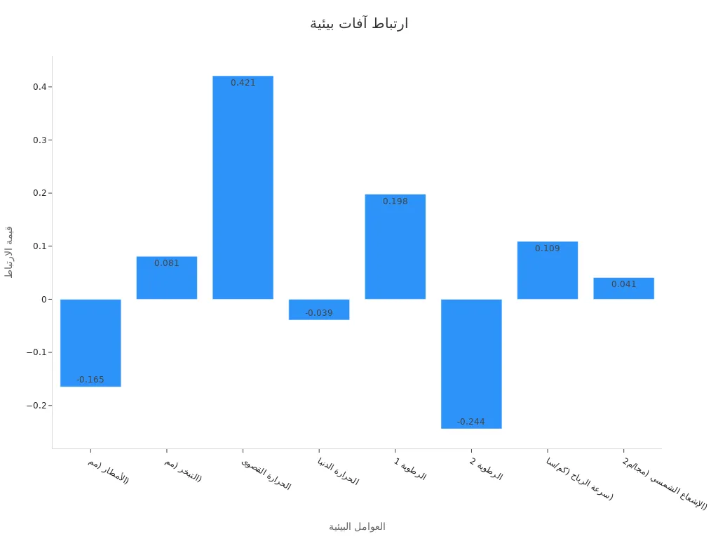 مخطط شريطي يوضح ارتباط العوامل البيئية بنمو Pod bug