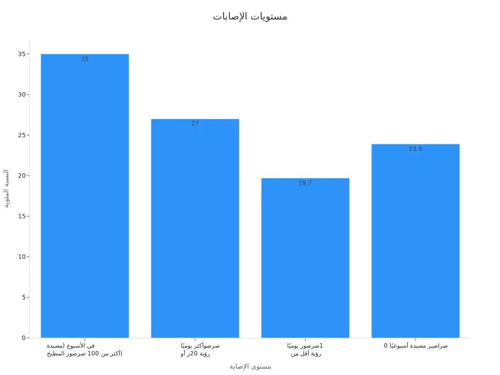 رسم بياني يوضح مستويات الإصابة بمعدلات الشقق