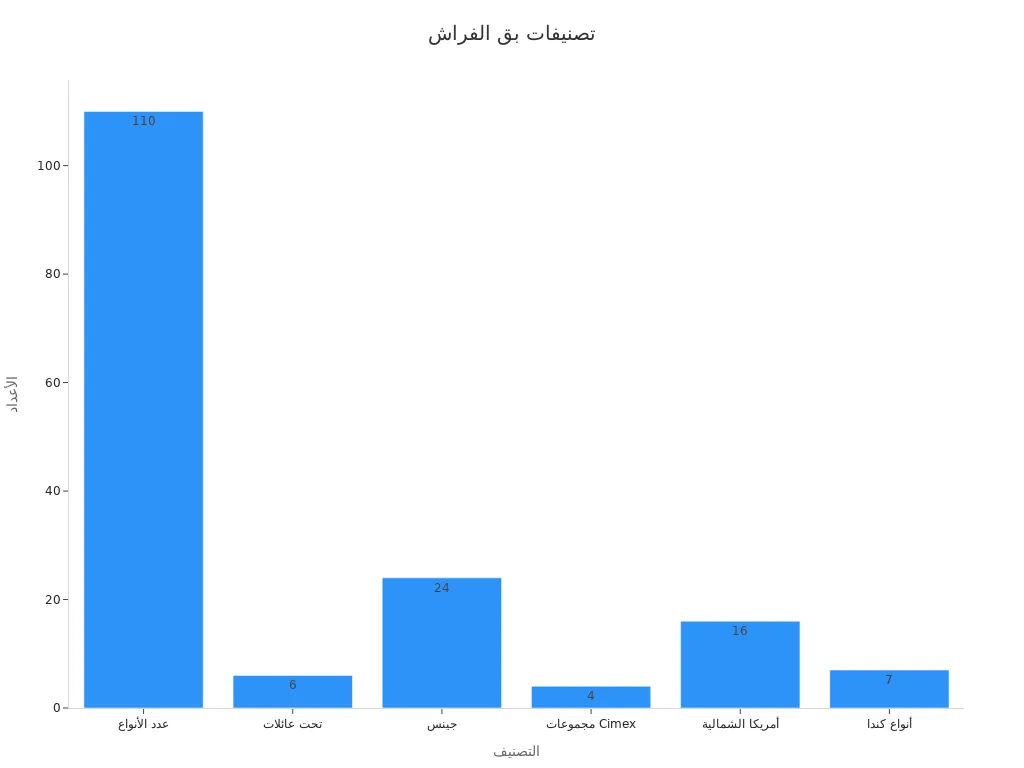 مخطط شريطي يوضح التصنيفات وعدد الأنواع