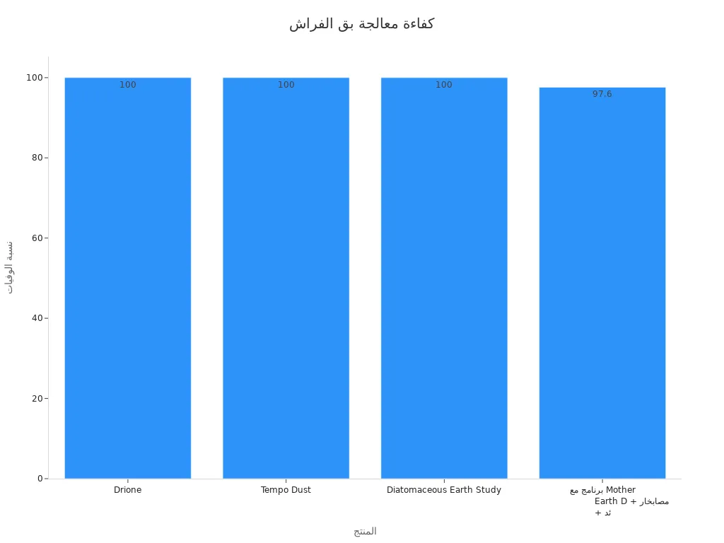 رسم بياني للمعدل الوفيات لكل منتج