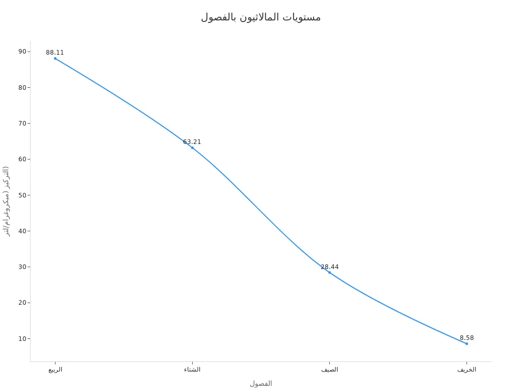 مخطط يوضح تغير مستويات المالاثيون في نهر جورغانرود حسب الفصول