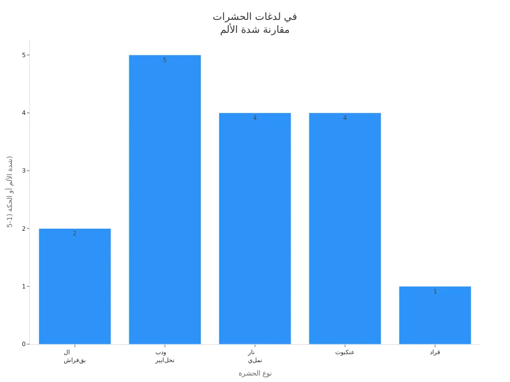 مخطط يقارن شدة الحكة والألم بين لدغات الحشرات المختلفة