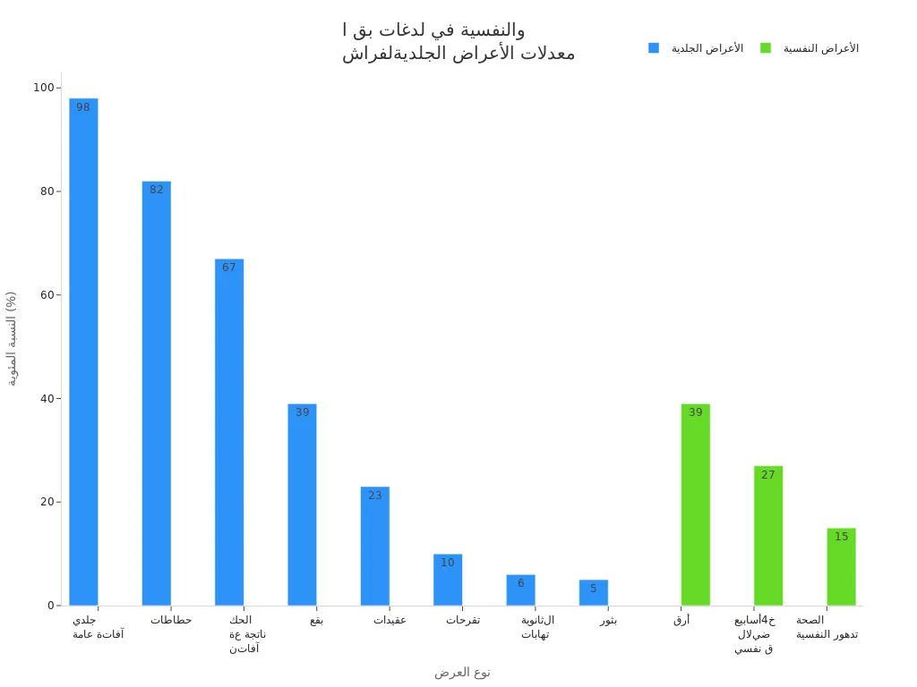 مخطط أعمدة يوضح نسب الأعراض الجلدية والنفسية الشائعة والنادرة لدى مرضى لدغات بق الفراش