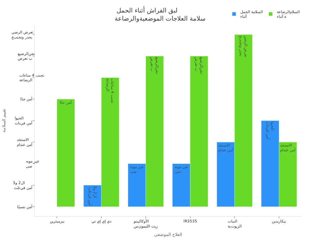 مخطط عمودي يقارن سلامة العلاجات الموضعية لبق الفراش أثناء الحمل والرضاعة