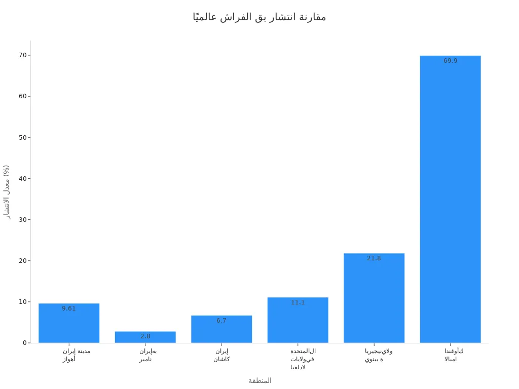 مخطط عمودي يوضح معدلات انتشار بق الفراش في مناطق مختلفة حول العالم