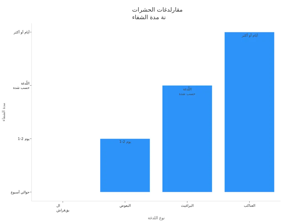 مخطط عمودي يقارن مدة الشفاء بين لدغات بق الفراش، البعوض، البراغيث، والعناكب