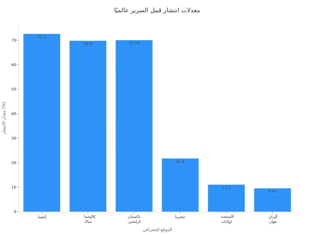 رسم بياني شريطي يوضح معدلات انتشار قمل السرير في دول مختلفة