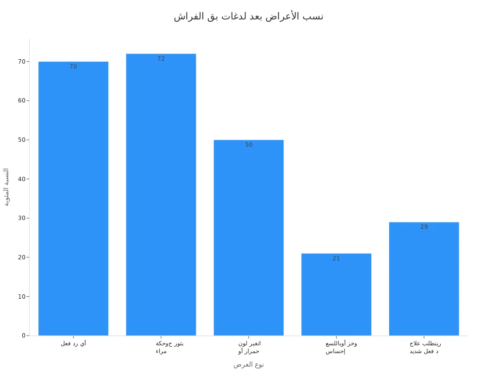 مخطط عمودي يوضح نسب الأعراض المختلفة بعد لدغات بق الفراش