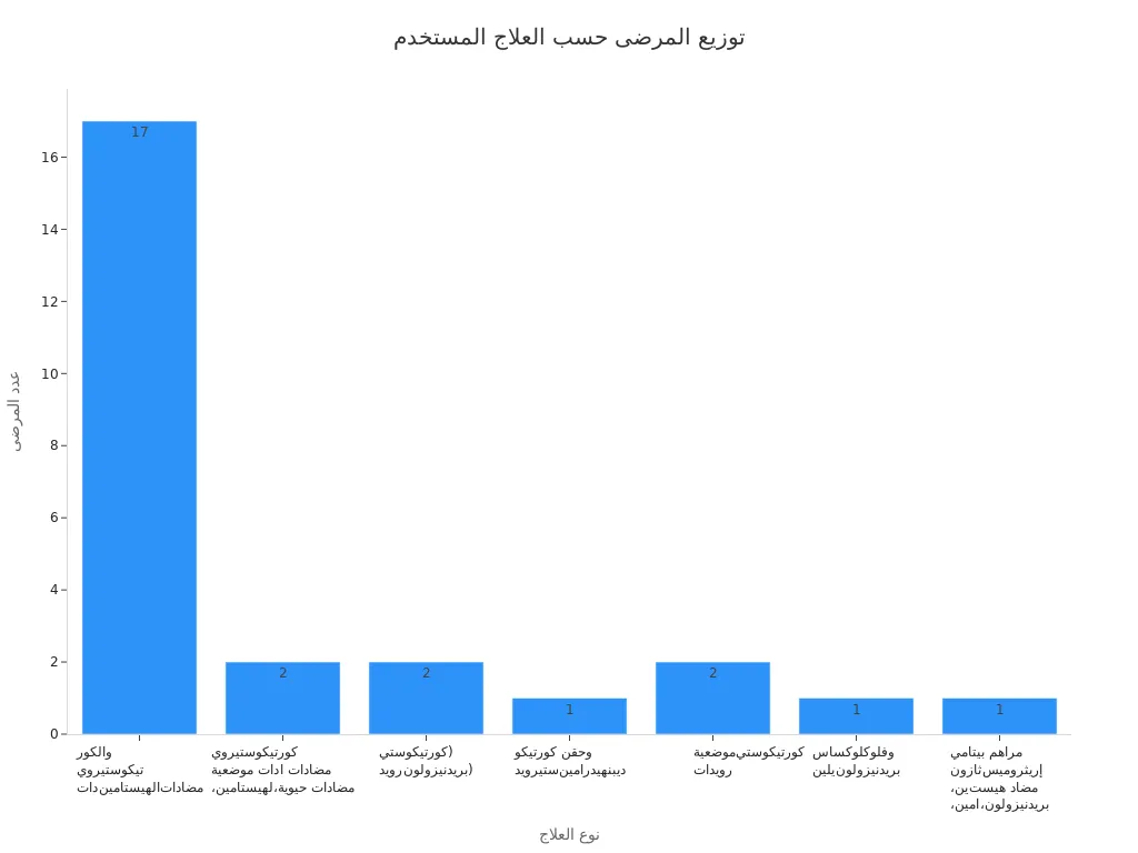 مخطط عمودي يوضح عدد المرضى الذين تلقوا كل نوع من العلاجات المختلفة بعد تشخيص لدغات البق