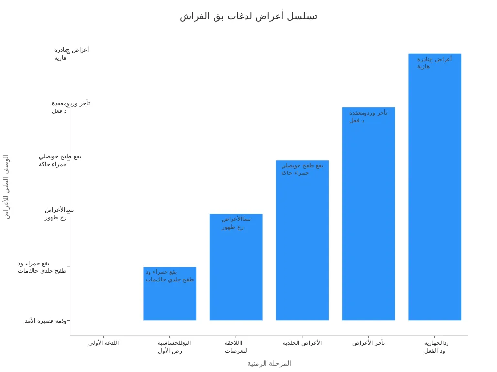 مخطط شريطي يوضح تطور أعراض لدغات بق الفراش عبر مراحل زمنية مختلفة